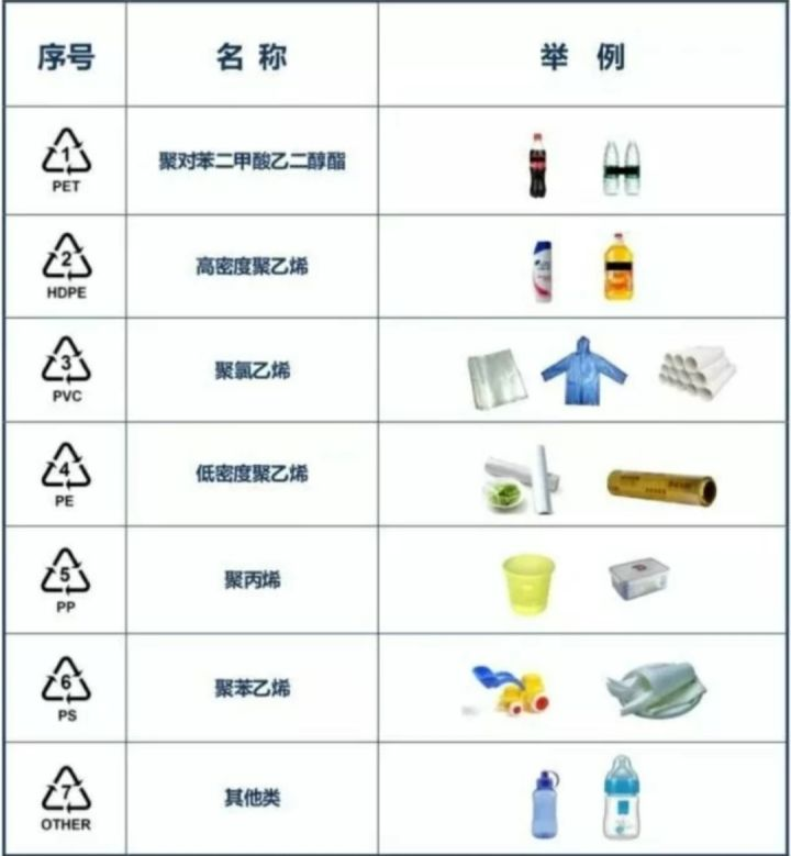 七种塑料制品标识图片
