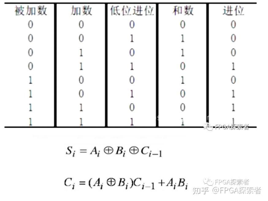 fpga数字ic秋招笔试面试025全加器全减器2022届秋招