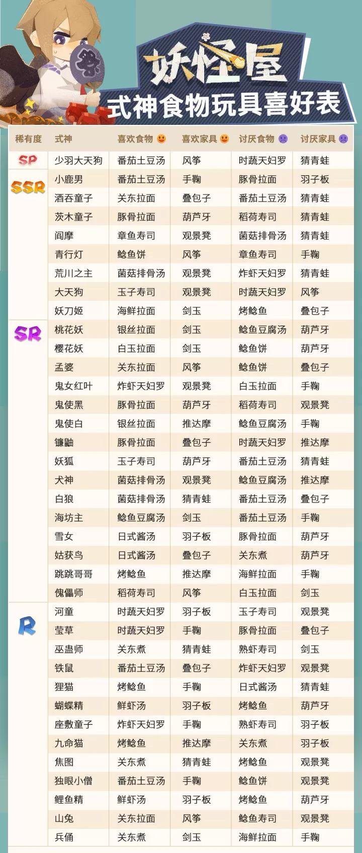 阴阳师：妖怪屋》入坑必备指南（包括喜好表、彩蛋汇总等） - 知乎