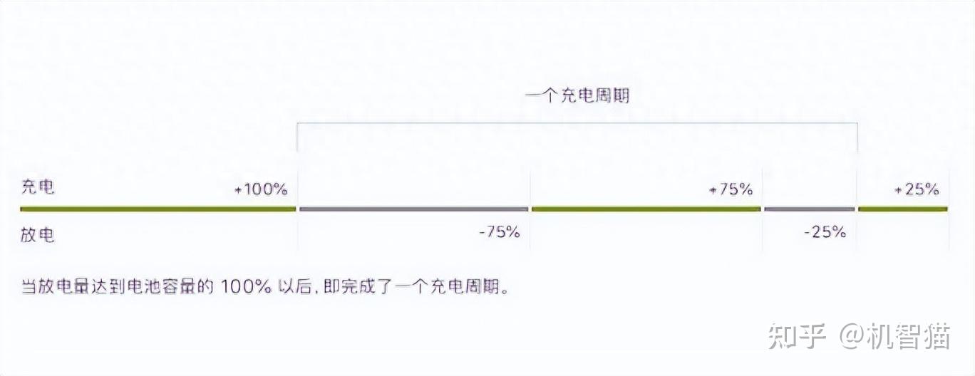 不会真的有人给iPhone设置80%充电上限吧？ - 知乎