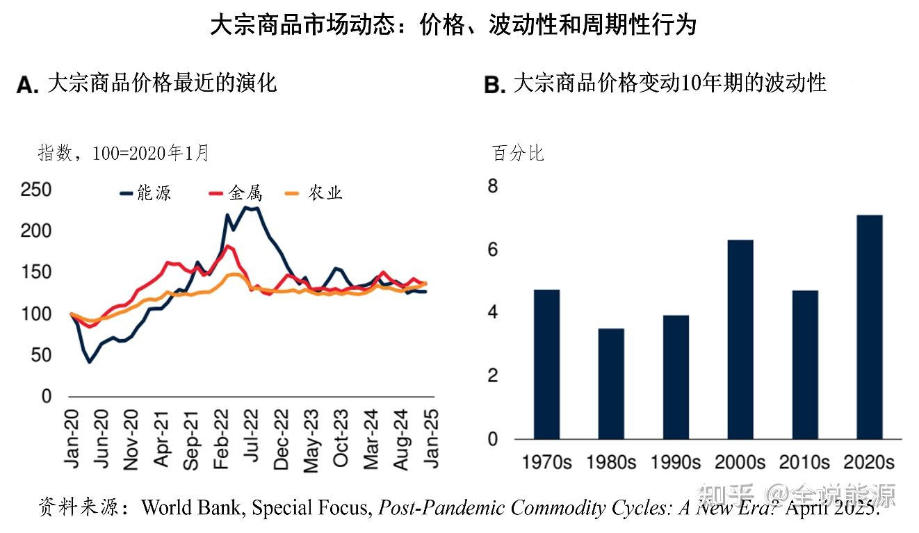 石油等27种大宗商品55年的价格波动周期- 知乎