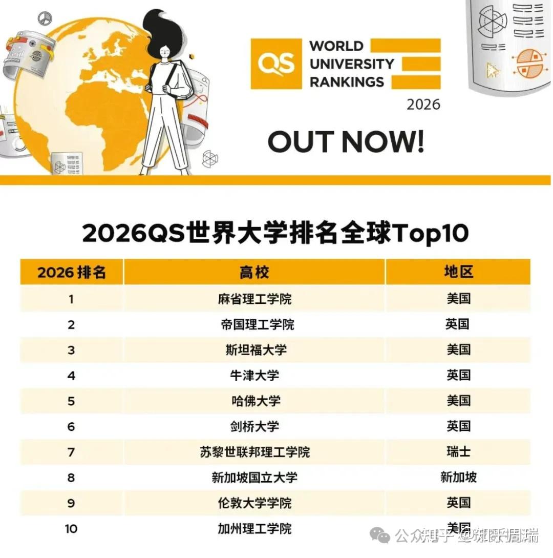 2026QS世界大学排名公布：同济武大北师全国前10，深大第27，超15所985！ - 知乎