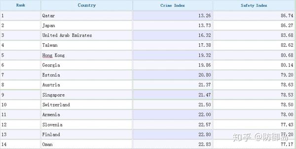 防御岛 2019 2018全球犯罪率与排名 知乎