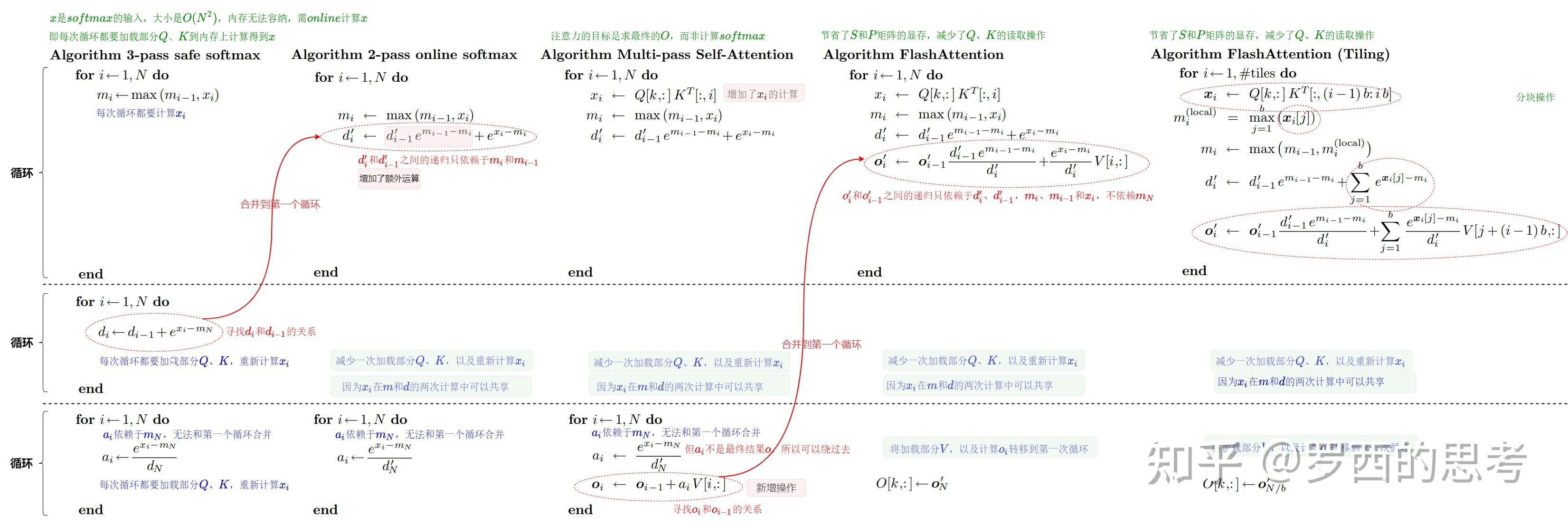 探秘Transformer系列之（18）--- FlashAttention - 知乎
