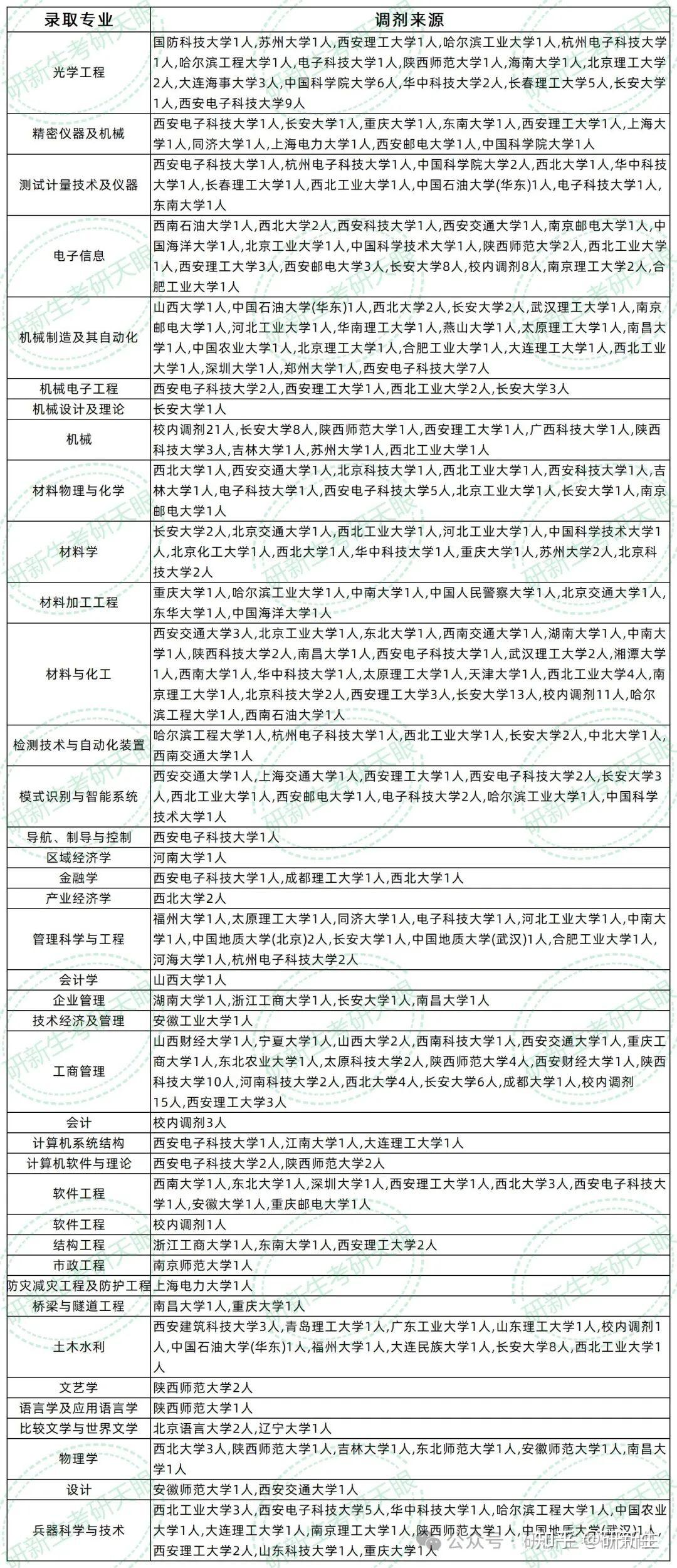西安工业大学超全调剂分析,含接收调剂专业、调剂来源等 - 知乎