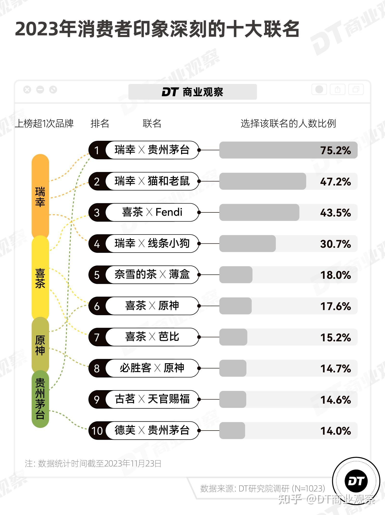 2023十大聯名排行榜出爐dt調研報告