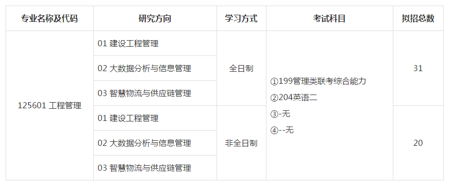 2023年河北地区MEM考研院校 招生目录汇总! - 知乎