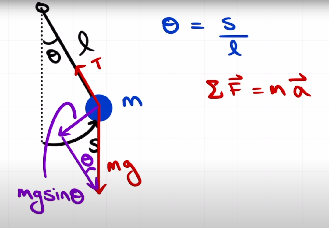 用简单的单摆问题，深入理解三种力学——牛顿力学、拉格朗日力学和哈密顿力学- 知乎