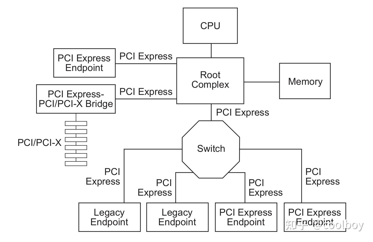 Linux pci bus subsystem 