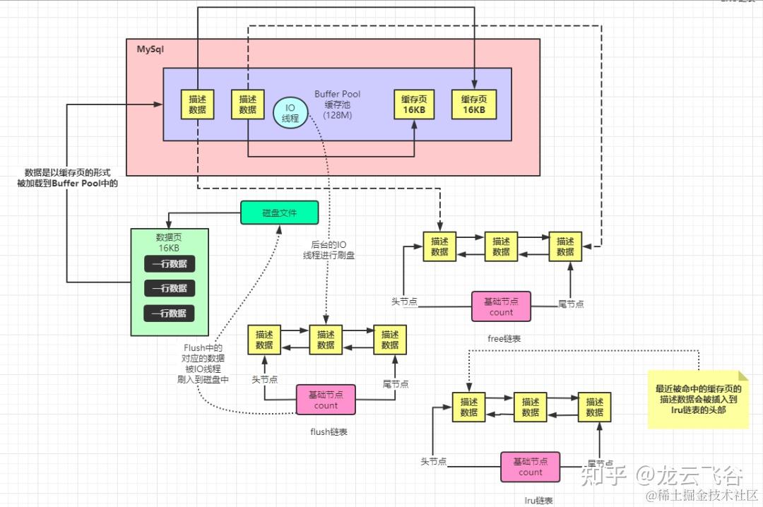 Mysql Pooling 小白也能看懂的mysql buffer pool - 知乎