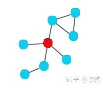 算法系列04 中心性算法 Centrality Algorithms 知乎