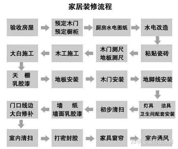 房子装修先后顺序是什么(流程顺序表) - 知乎