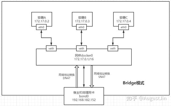 Docker网络模式 知乎