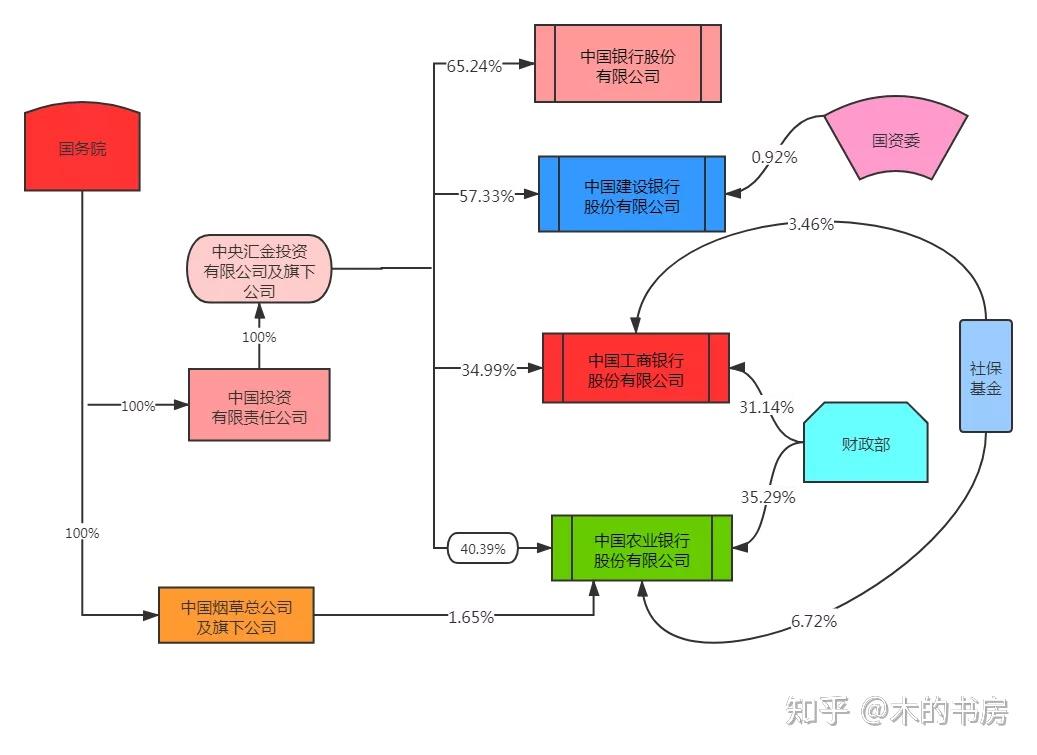 中国四大银行的主要股东都有谁?