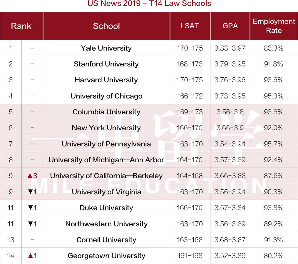 t14法学院排名看点