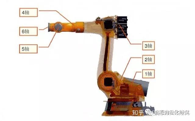 1轴,2轴,3轴为主轴,4轴,5轴,6轴为腕部轴;我们这里是以六轴机器人作为