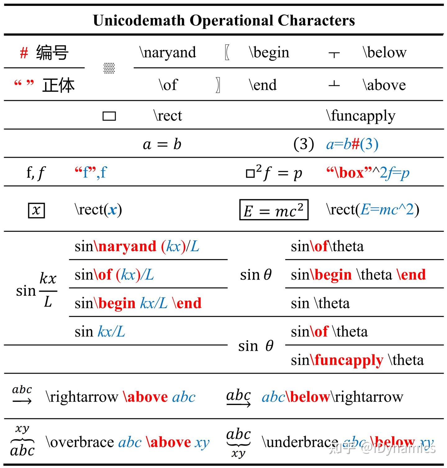 Unicode Math Operators Office公式输入:UnicodeMath - 知乎