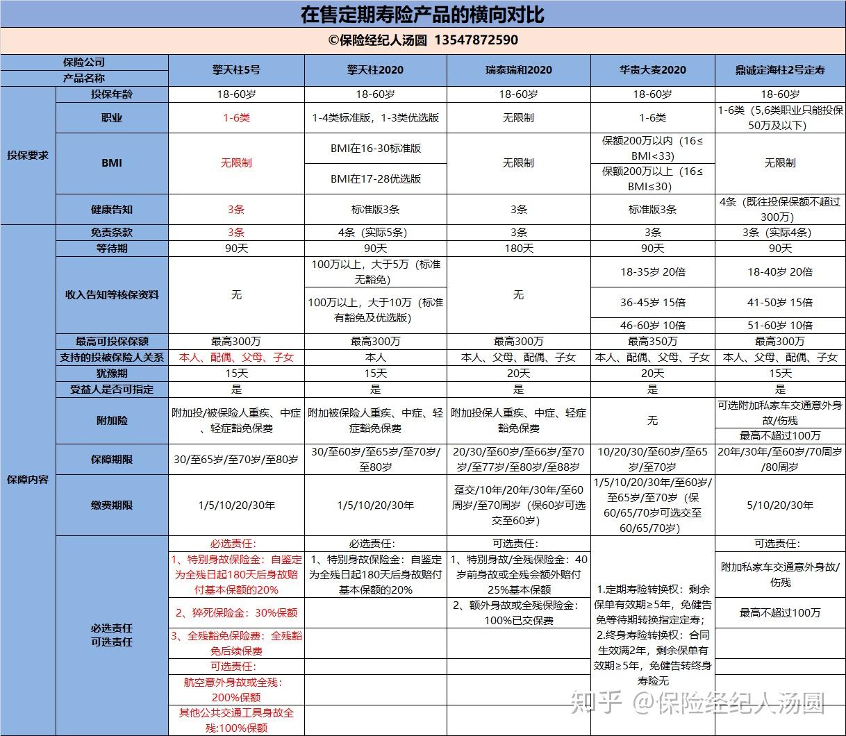 3,在售定期寿险产品的横向对比