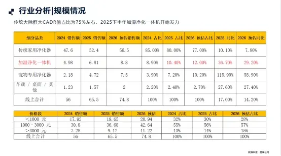 空气净化器进入“加湿一体”时代,沁园用28年技术积累交出答卷