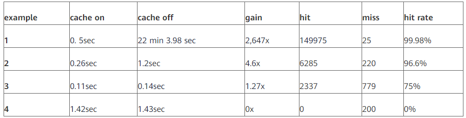 GaussDB(for MySQL) ：Partial Result Cache，通過快取中間結果對運算元進行加速