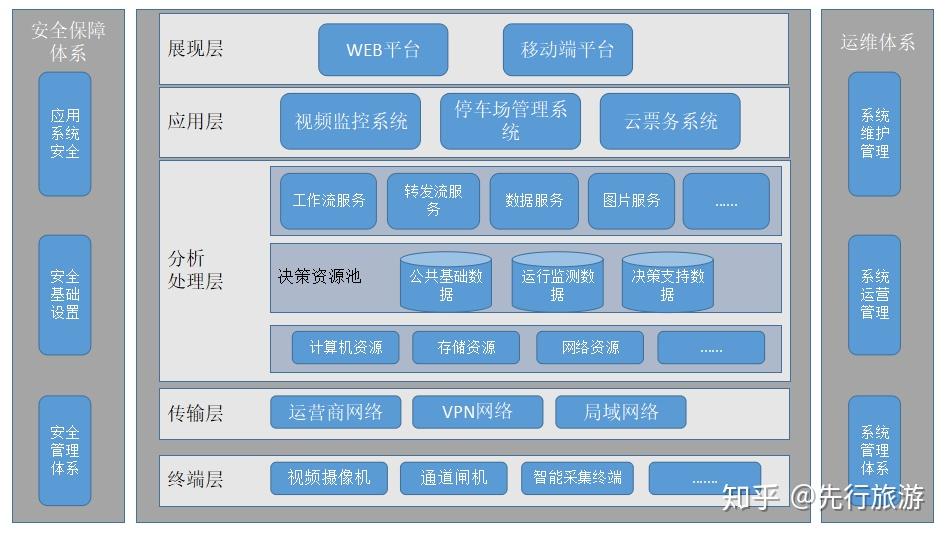 圖2-1 系統整體架構圖從框架結構上看,線上,線下系統建設分五個層面