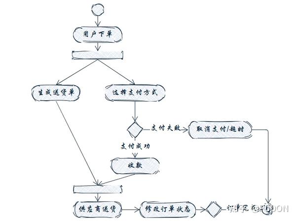 UML活动图大白话入门教程 - 知乎