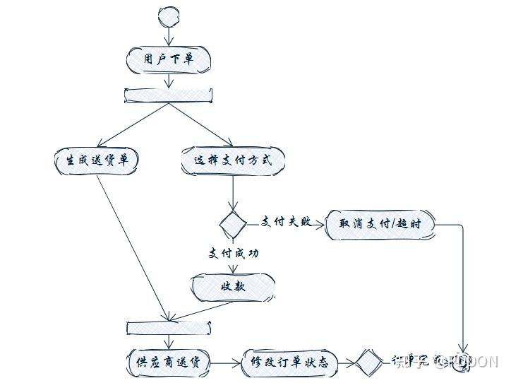UML活动图大白话入门教程 - 知乎