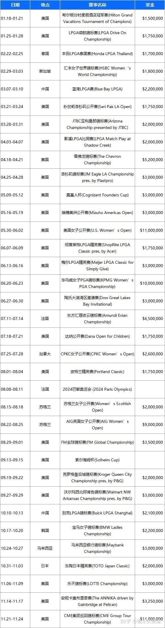 2024賽季lpga全年賽程揭曉總獎金再創紀錄藍灣大師賽時隔6年迴歸海島