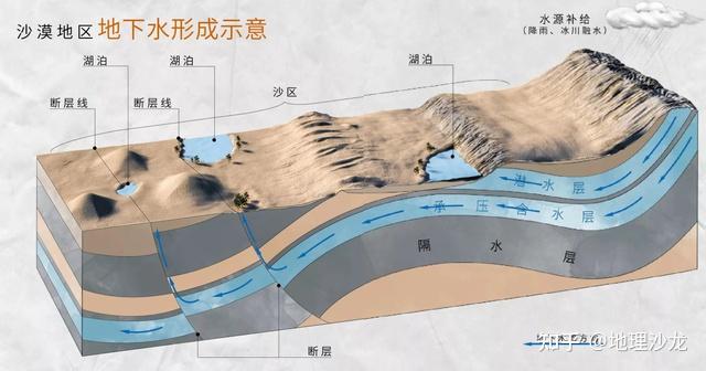 沙漠地區地下水形成示意圖潛水的來源一般是所在地區地表水的下滲,在