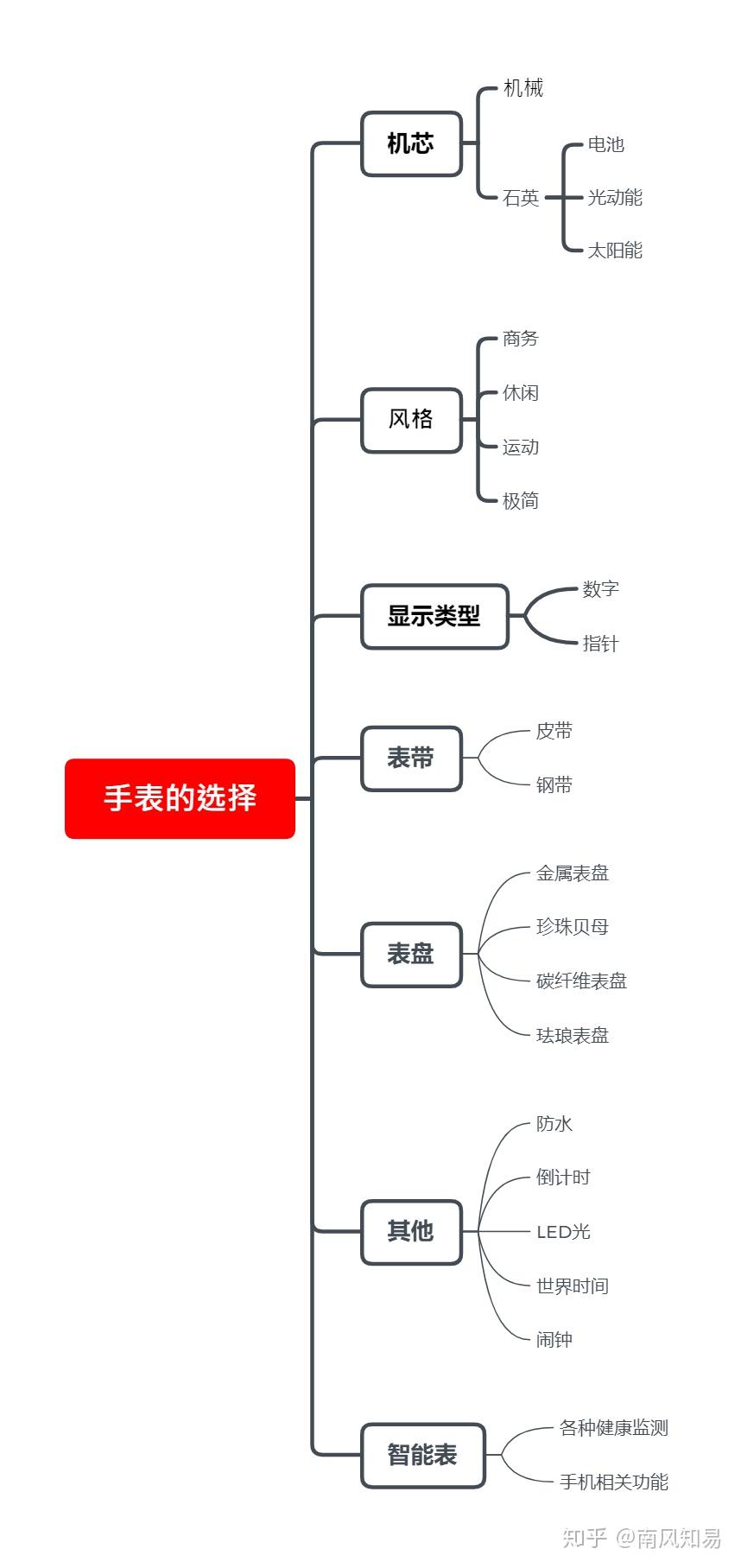 先根据自己预算,再结合自己的个性功能需求的不同.