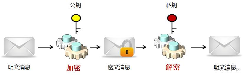 数据加密:你应该知道的数仓安全 数据加密:你应该知道的数仓安全
