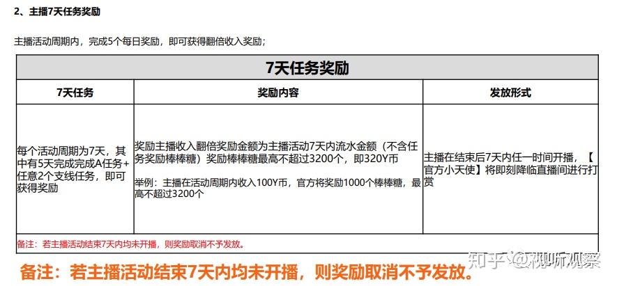 合计算起来:老主播的奖励最多是50%的流水分成 322元,所谓的最高超100