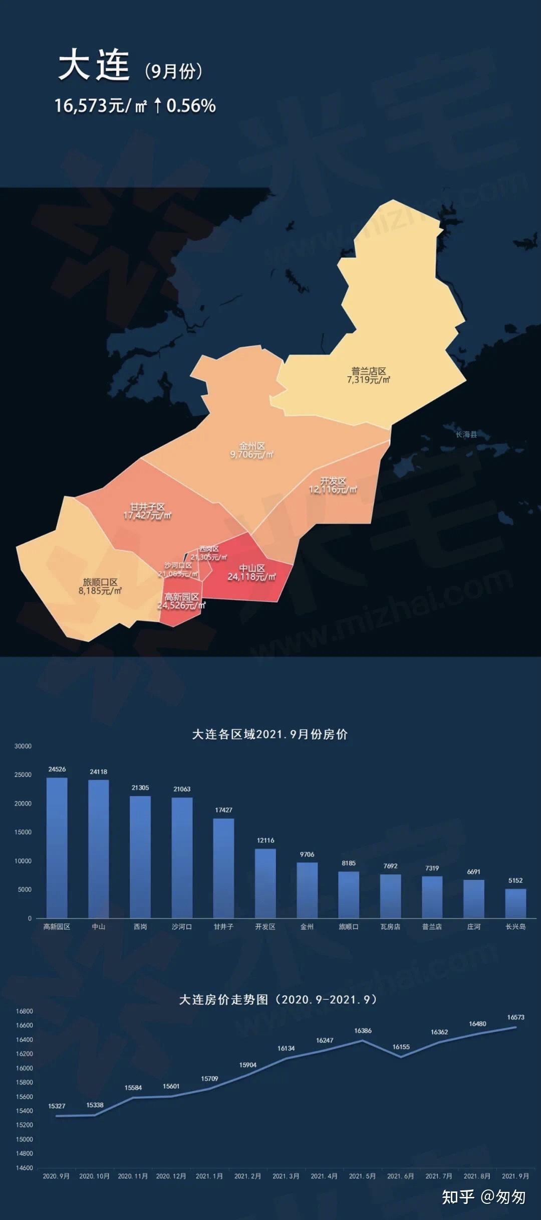 2010年,2020年東北三省常住人口(萬人)表:2021年前8月瀋陽,長春,大連