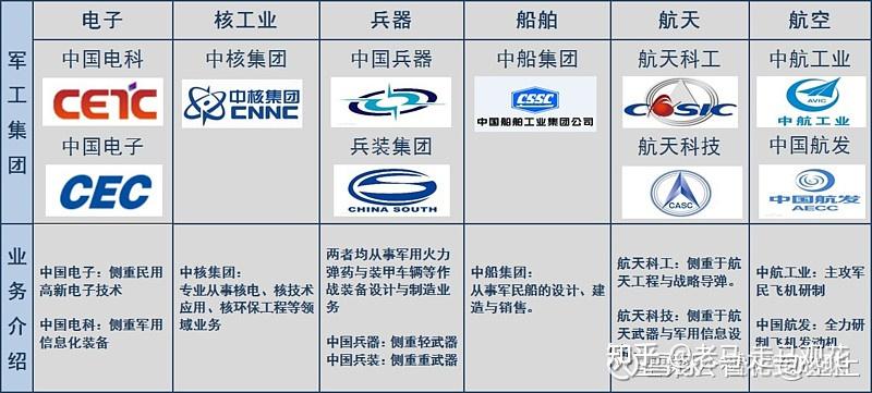 关注2022年十大军工集团资产证券化率较低上市化司摘要