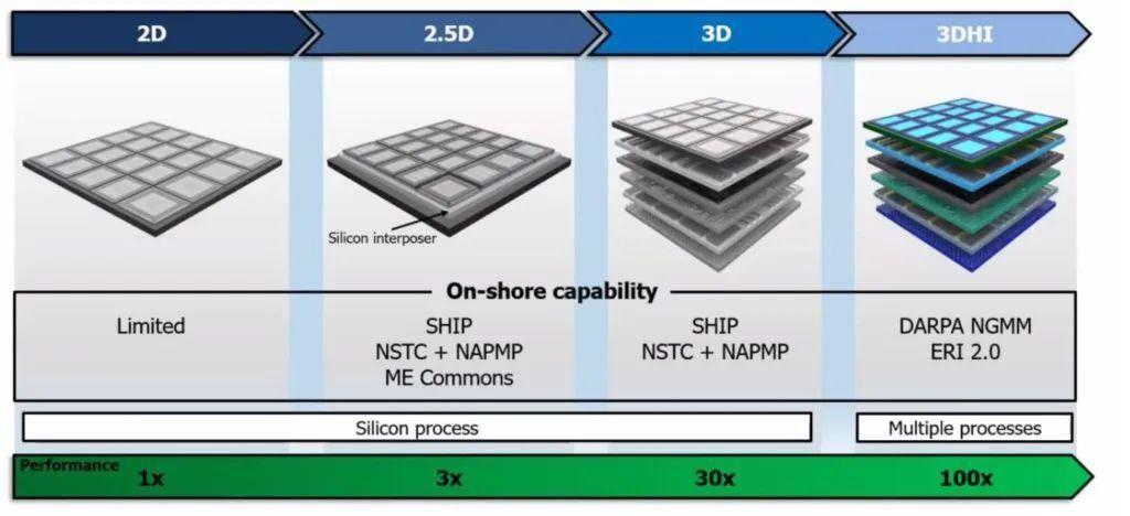 后摩尔时代的3D封装技术究竟是什么 - 知乎