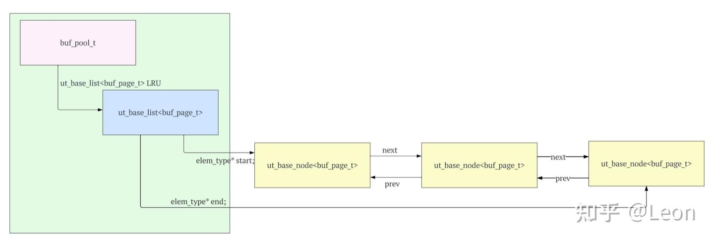 传统链表与MySQL内核链表结构设计对比 - 知乎