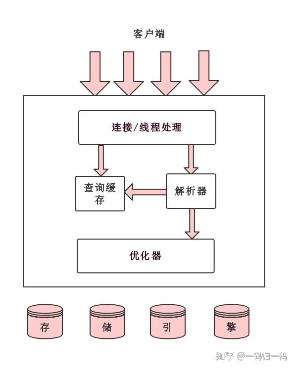 mysql存储过程，Mysql存储过程语法