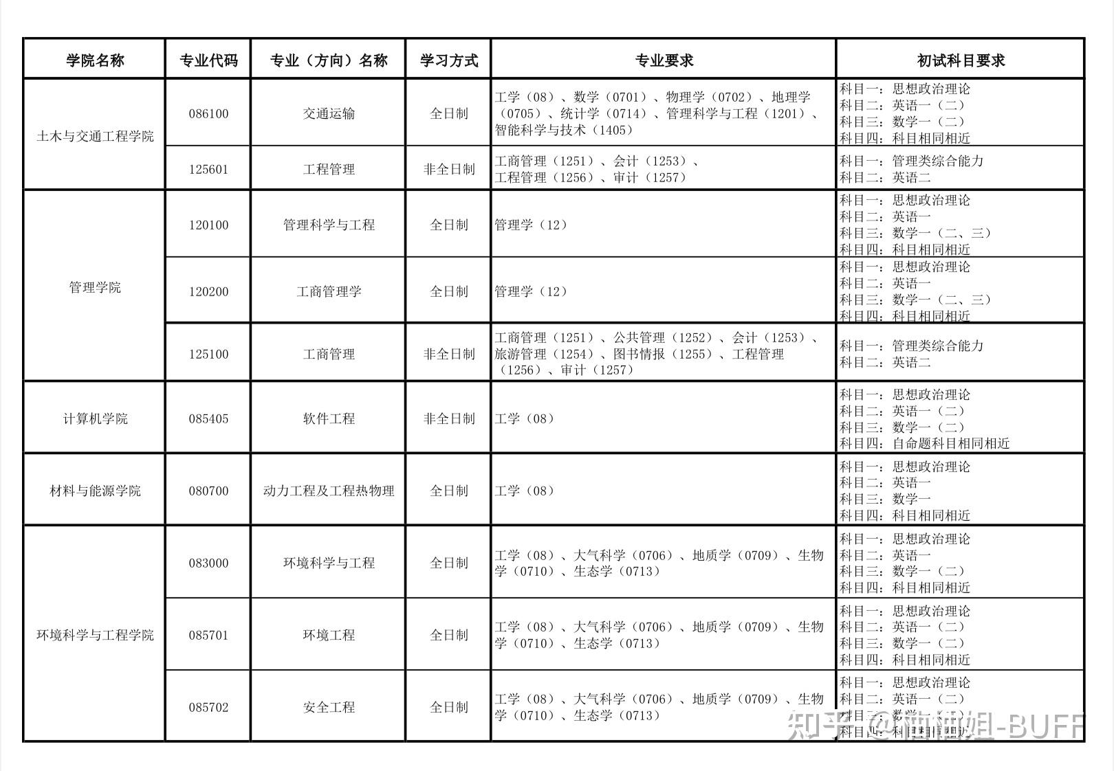 重要通知！广东工业大学25硕士研究生招生考试调剂工作办法 - 知乎