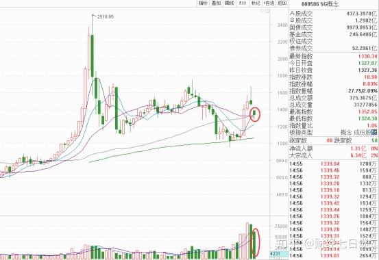 今天月k线收官,5g板块月k线回踩20月均线支撑,上图中的下影线就说明了