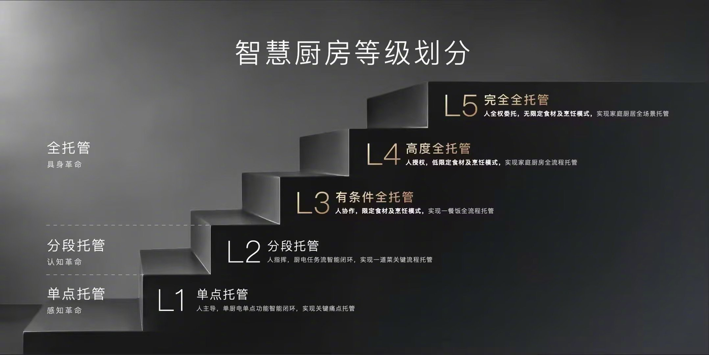 方太发布全球首个智慧厨房能力等级,携手伙伴构建开放生态