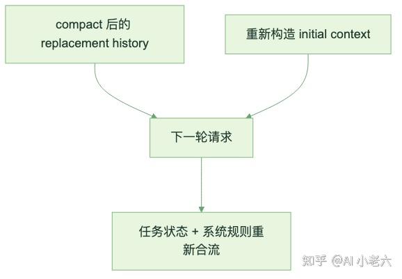 Codex Context Compaction 真相：Agent 为什么压缩后还能接着干活？ - 知乎