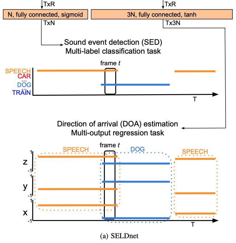 [声音事件定位检测] Sound Event Localization and Detection of Overlapping ...