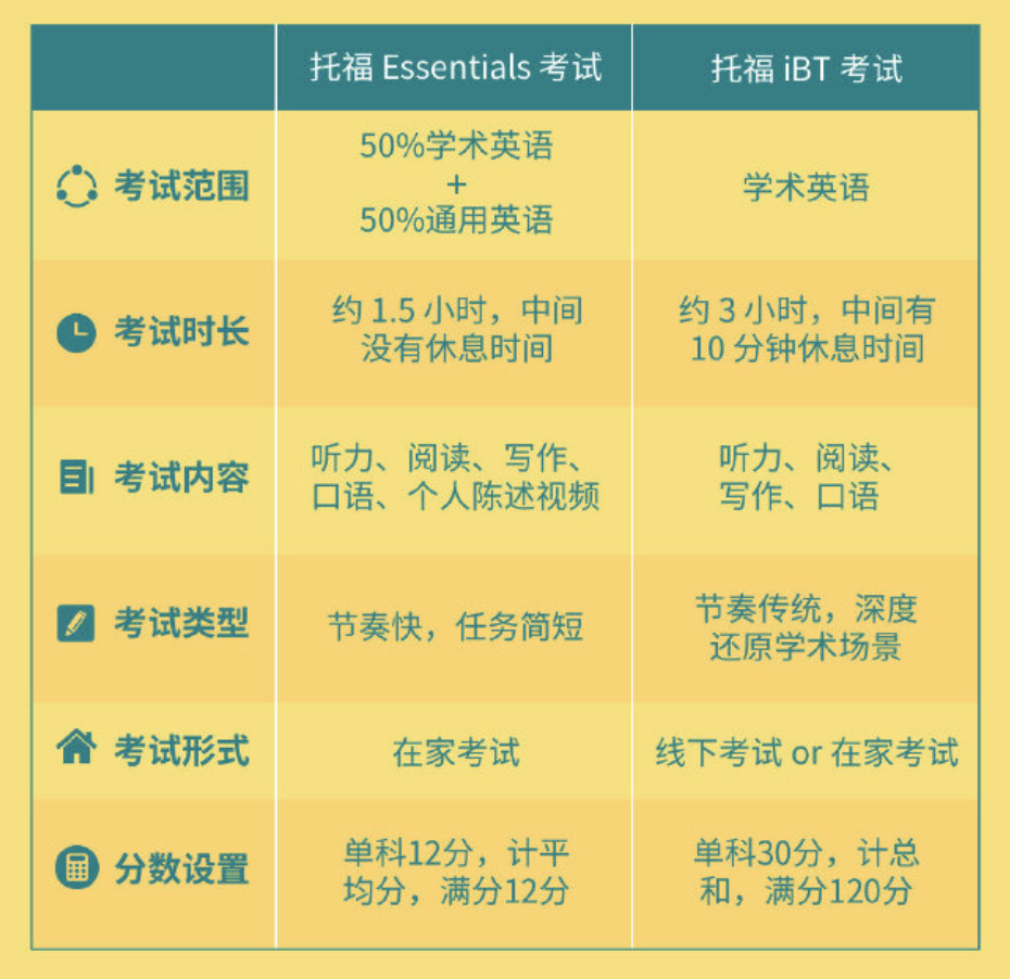 資料來源:托福考試官方如果留學準備遇到困難可以隨時私聊小j諮詢噢!