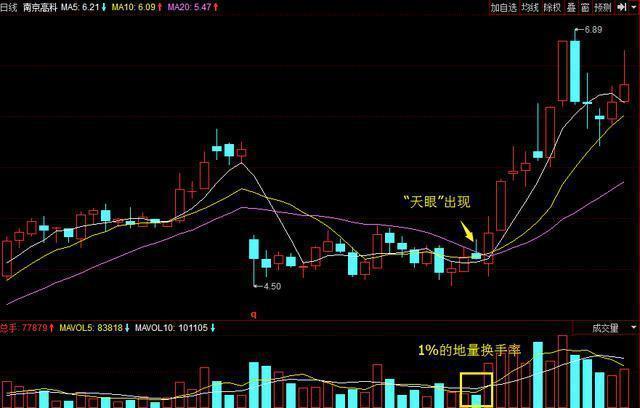南京高科(600064),股价震荡过程中出现了天眼地量,"天眼"非常小,但是