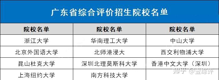 全国31省市综合评价招生院校名单汇总,综评择校必备! - 知乎