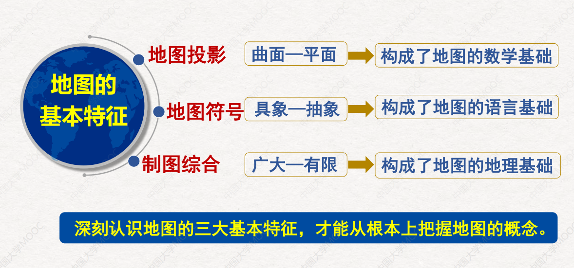 收藏地理信息系統gis考研必備地圖學知識點整理彙總01