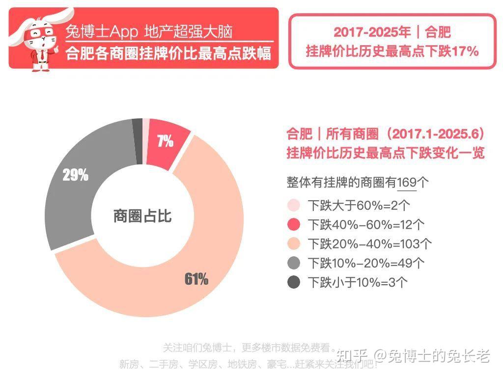 独家|合肥目前房价比最高点到底跌了多少? - 知乎
