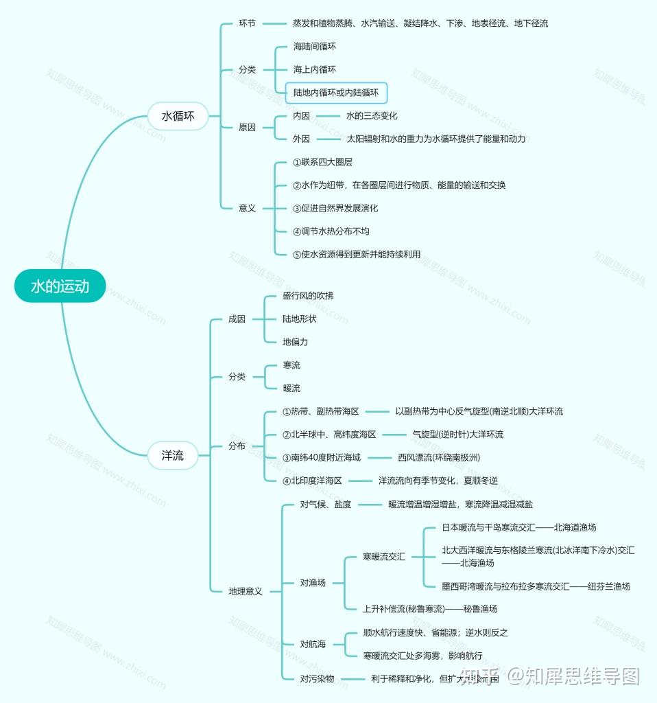 高中地理必修一思维导图地壳的运动和变化