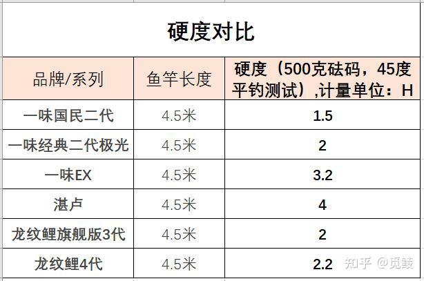 四.化氏8款热销鱼竿综合性能横向对比