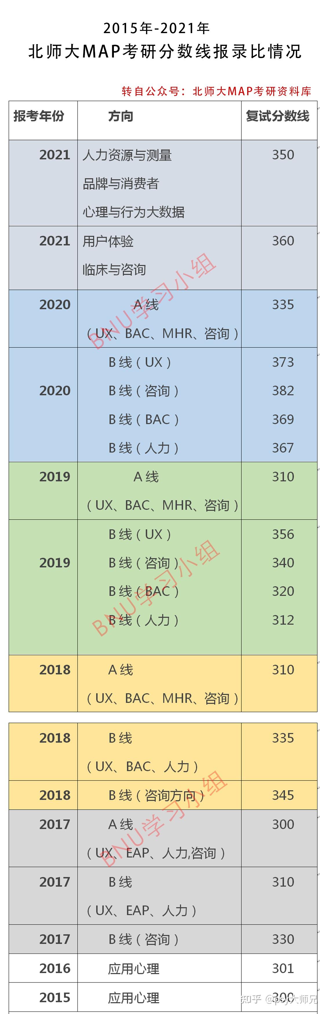 【收藏】2015-2021年北京师范大学应用心理(MAP)考研复试分数线报录比各方向变化分析 - 知乎
